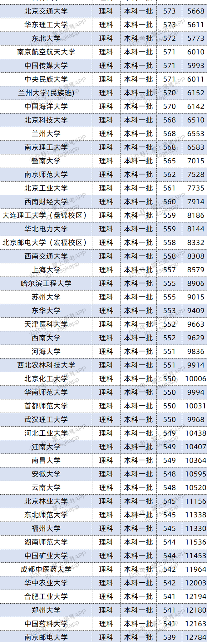 2021年贵州双一流录取分数线 投档分是多少