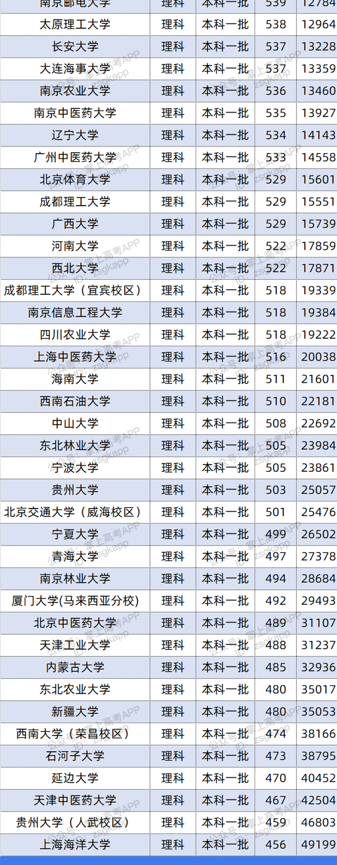 2021年贵州双一流录取分数线 投档分是多少