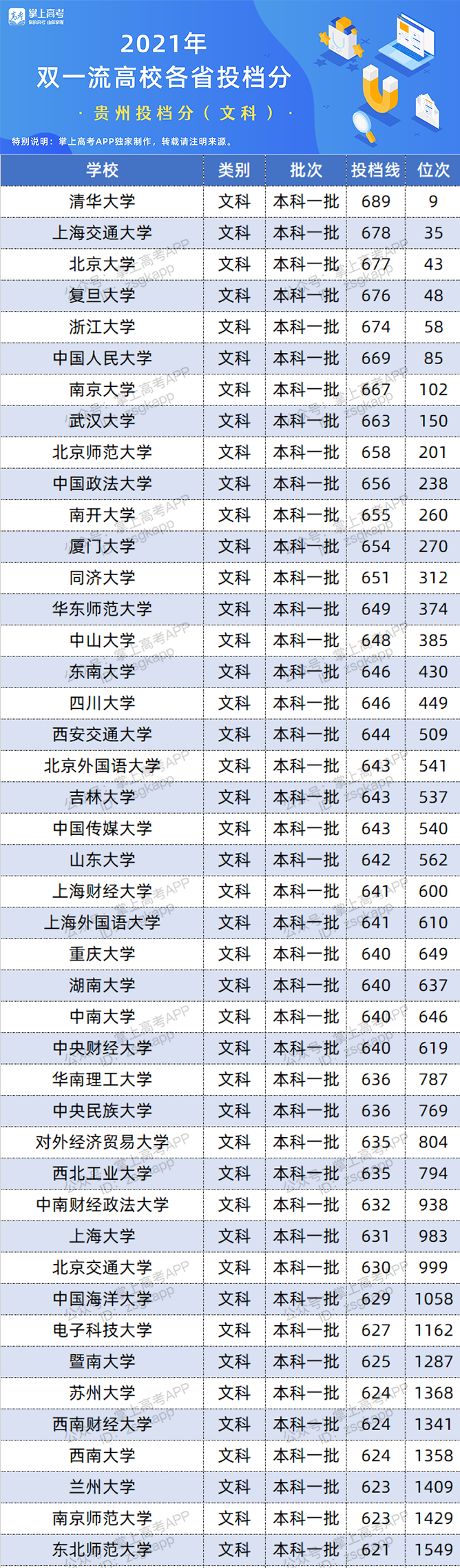 2021年贵州双一流录取分数线 投档分是多少