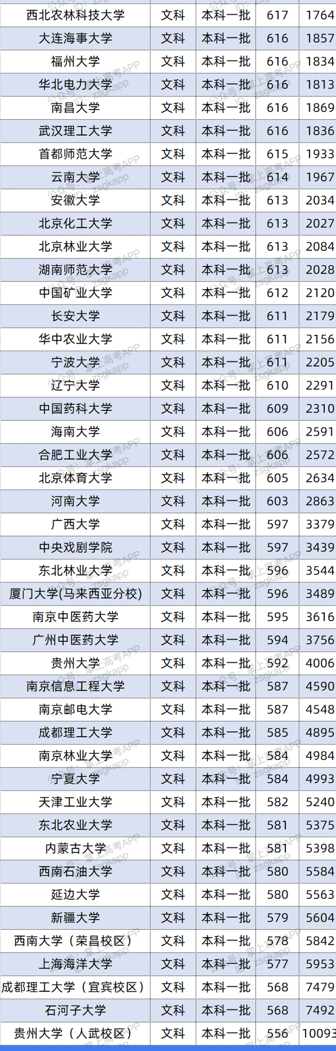 2021年贵州双一流录取分数线 投档分是多少