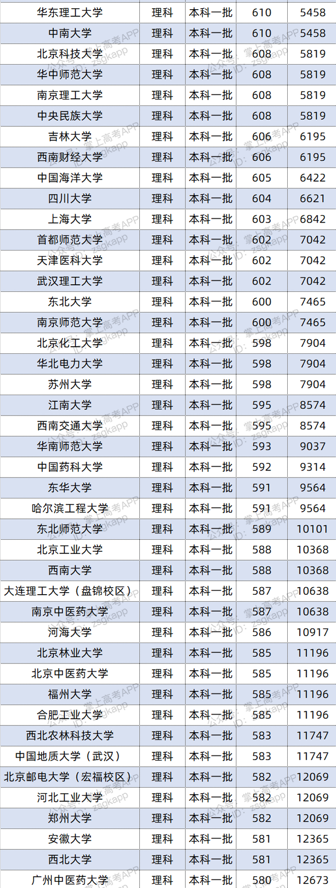 2021年云南双一流录取分数线 投档分是多少