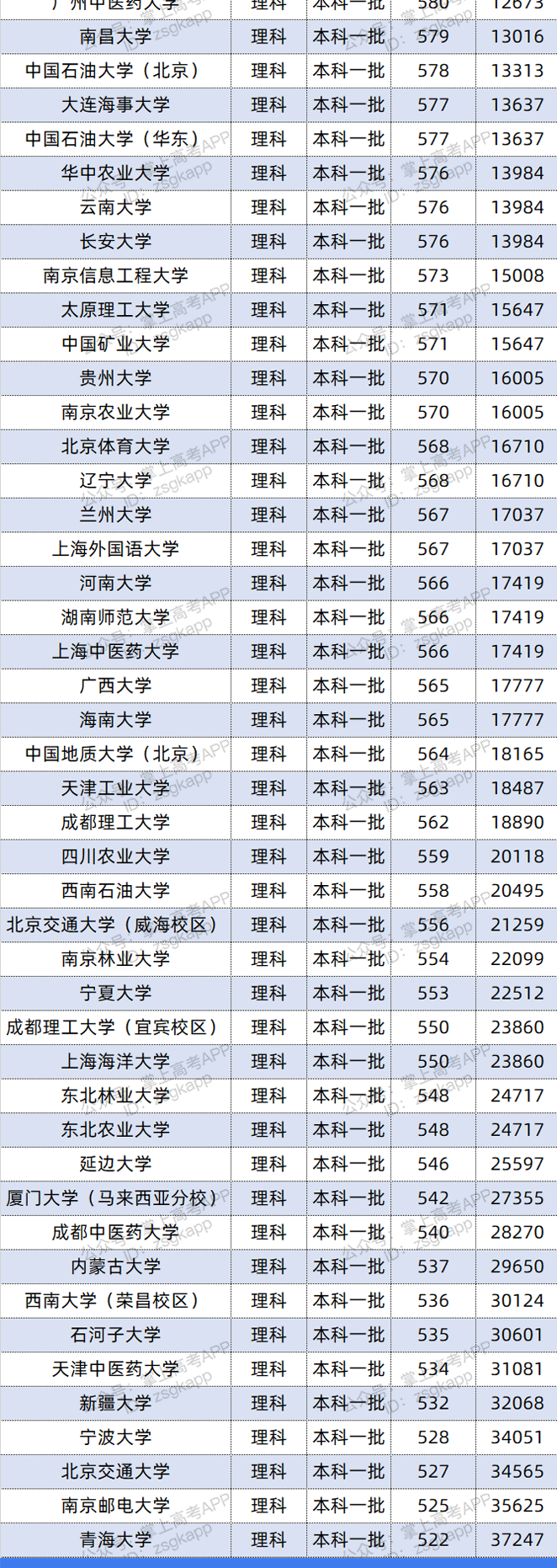 2021年云南双一流录取分数线 投档分是多少