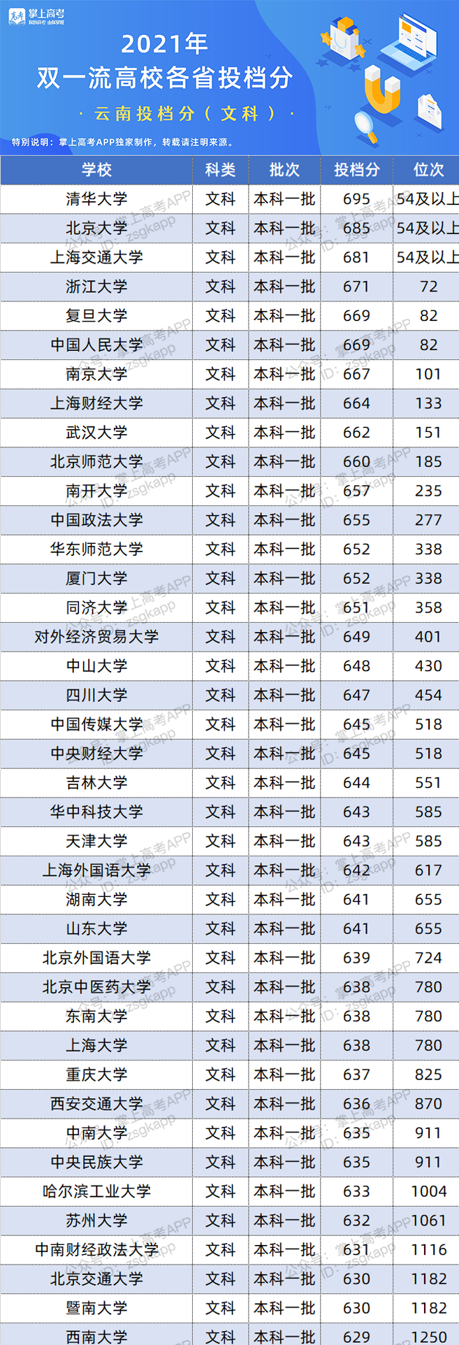 2021年云南双一流录取分数线 投档分是多少