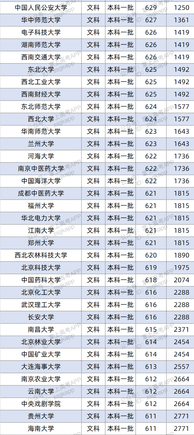 2021年云南双一流录取分数线 投档分是多少