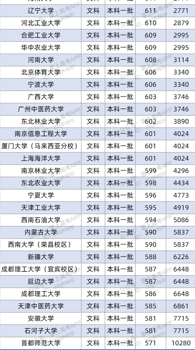 2021年云南双一流录取分数线 投档分是多少