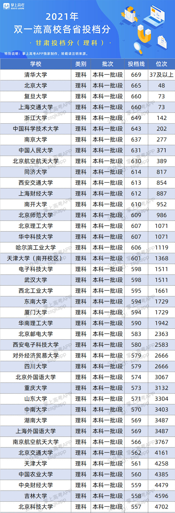 2021年宁夏双一流录取分数线 投档分是多少