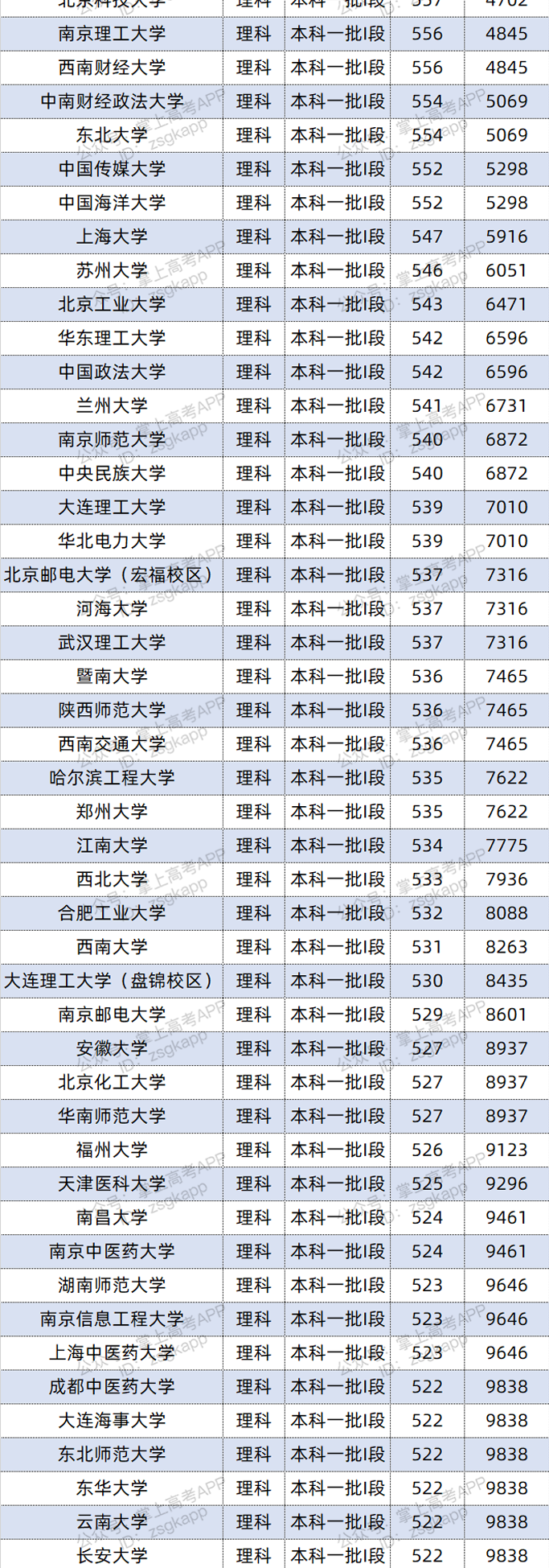 2021年宁夏双一流录取分数线 投档分是多少