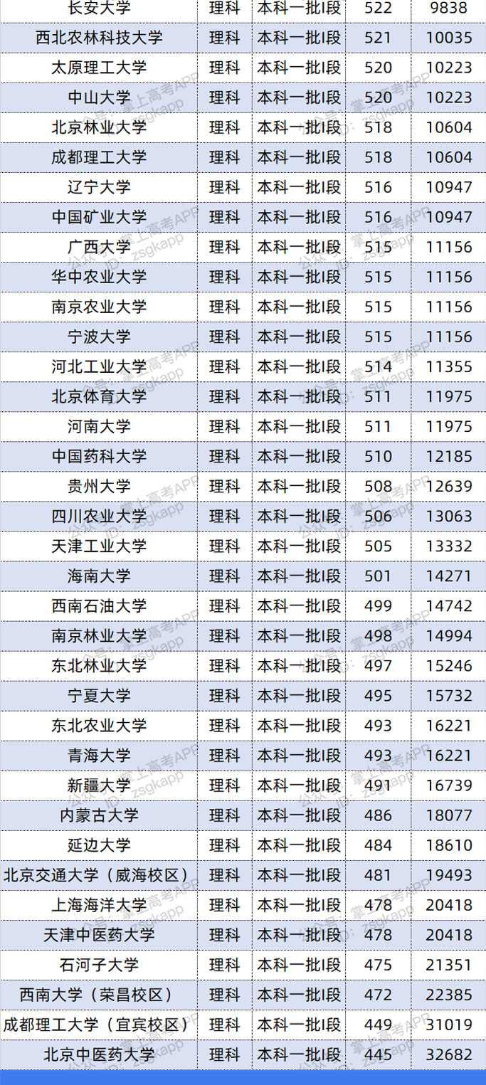 2021年宁夏双一流录取分数线 投档分是多少