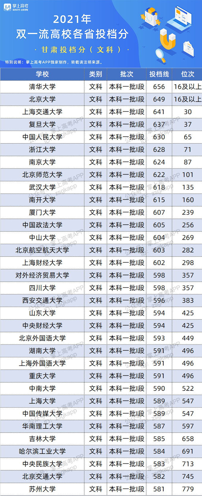 2021年宁夏双一流录取分数线 投档分是多少