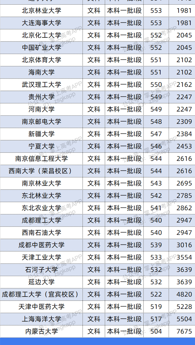 2021年宁夏双一流录取分数线 投档分是多少