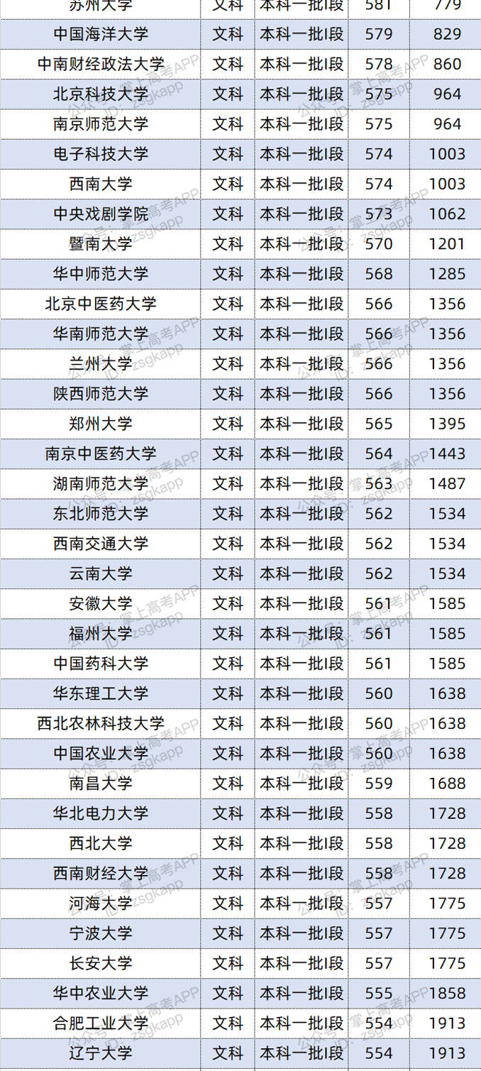 2021年宁夏双一流录取分数线 投档分是多少