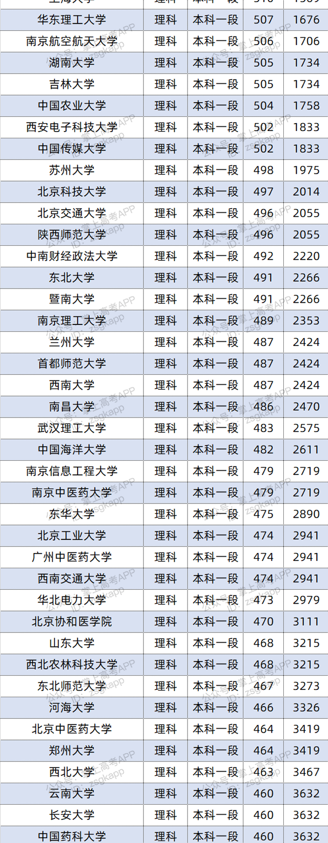 2021年青海双一流录取分数线 投档分是多少