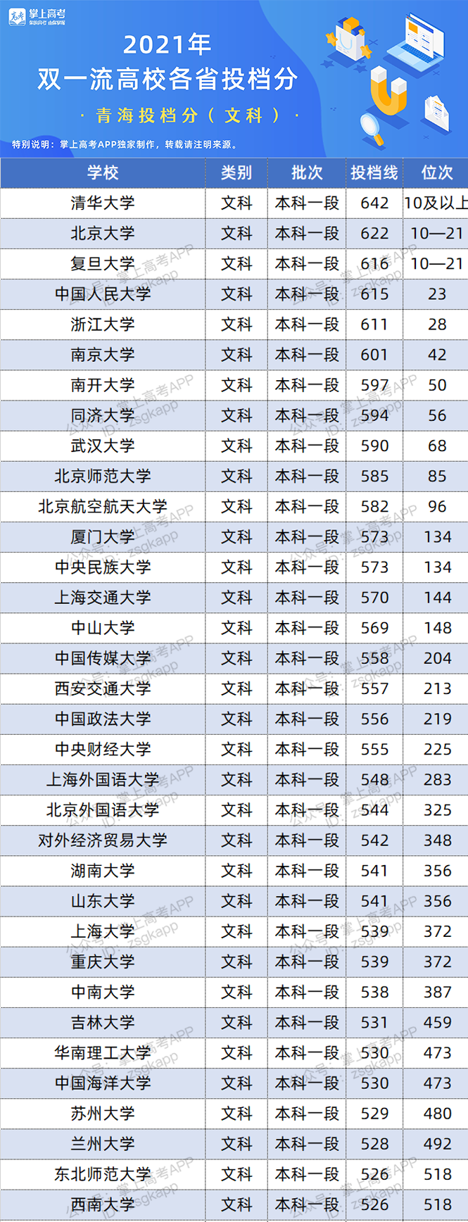 2021年青海双一流录取分数线 投档分是多少