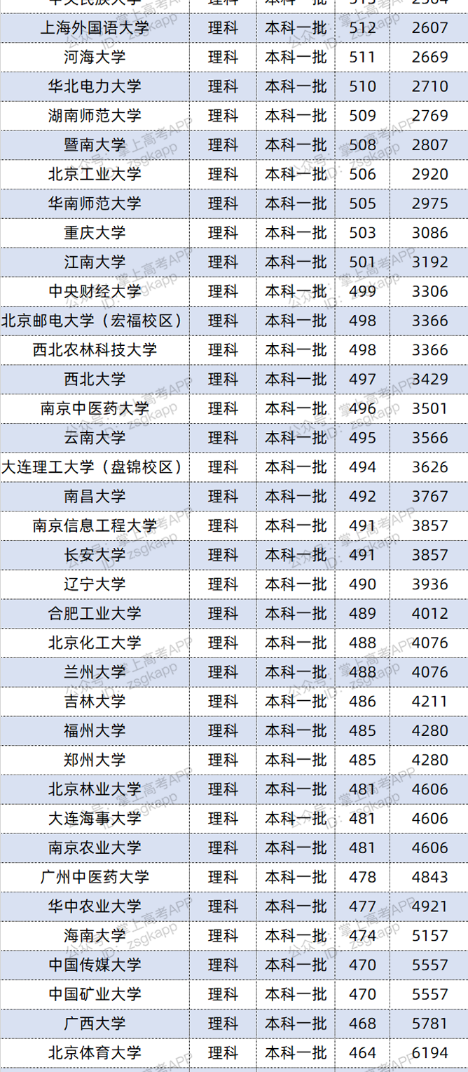 2021年宁夏双一流录取分数线 投档分是多少