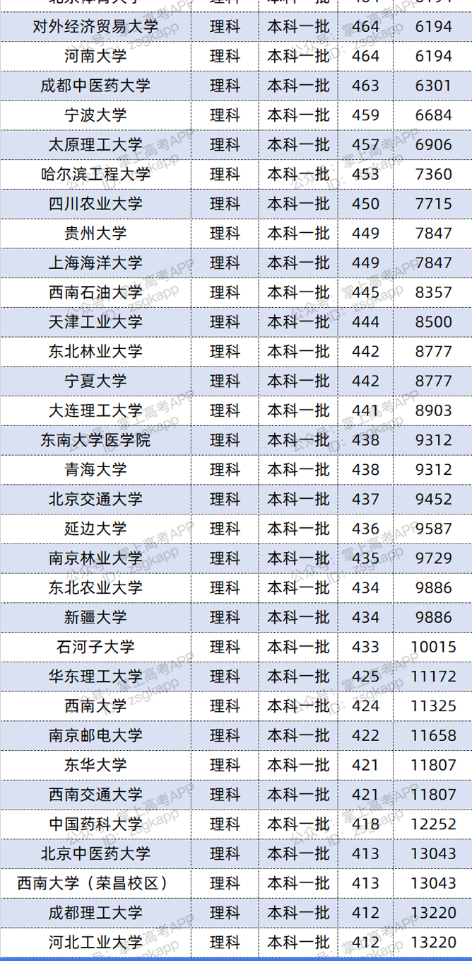 2021年宁夏双一流录取分数线 投档分是多少