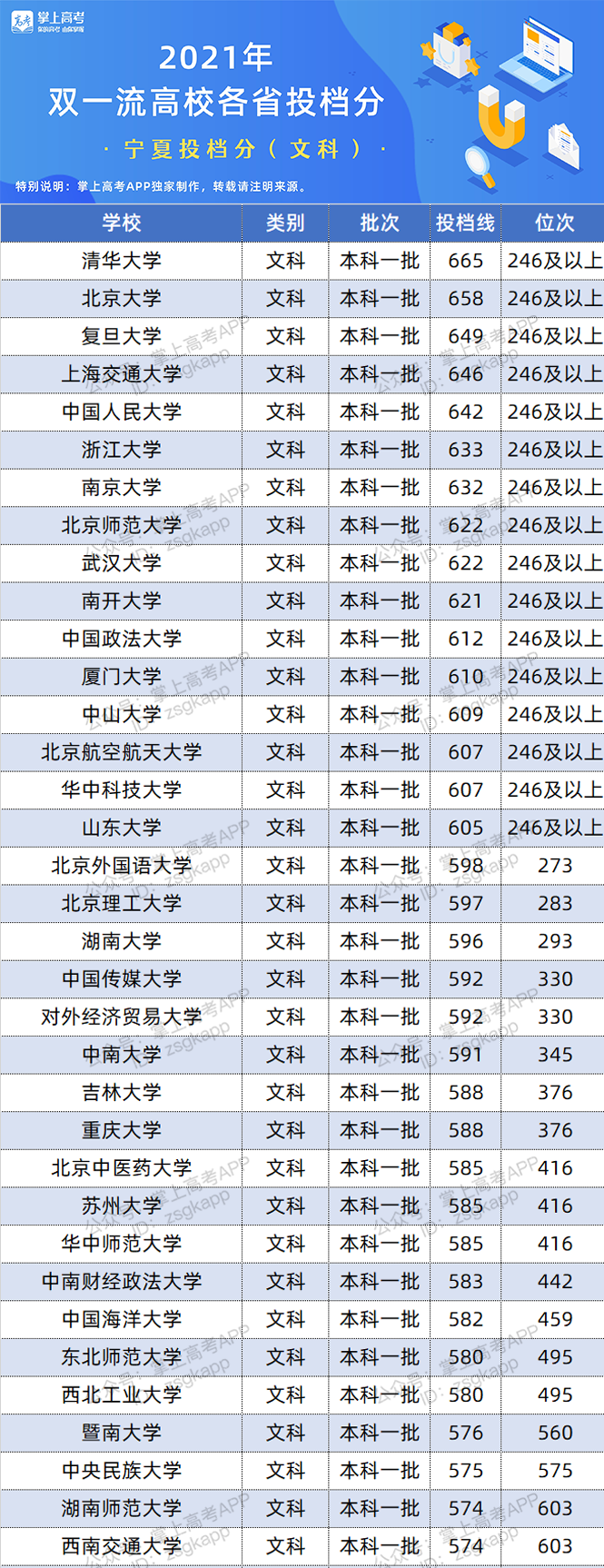 2021年宁夏双一流录取分数线 投档分是多少