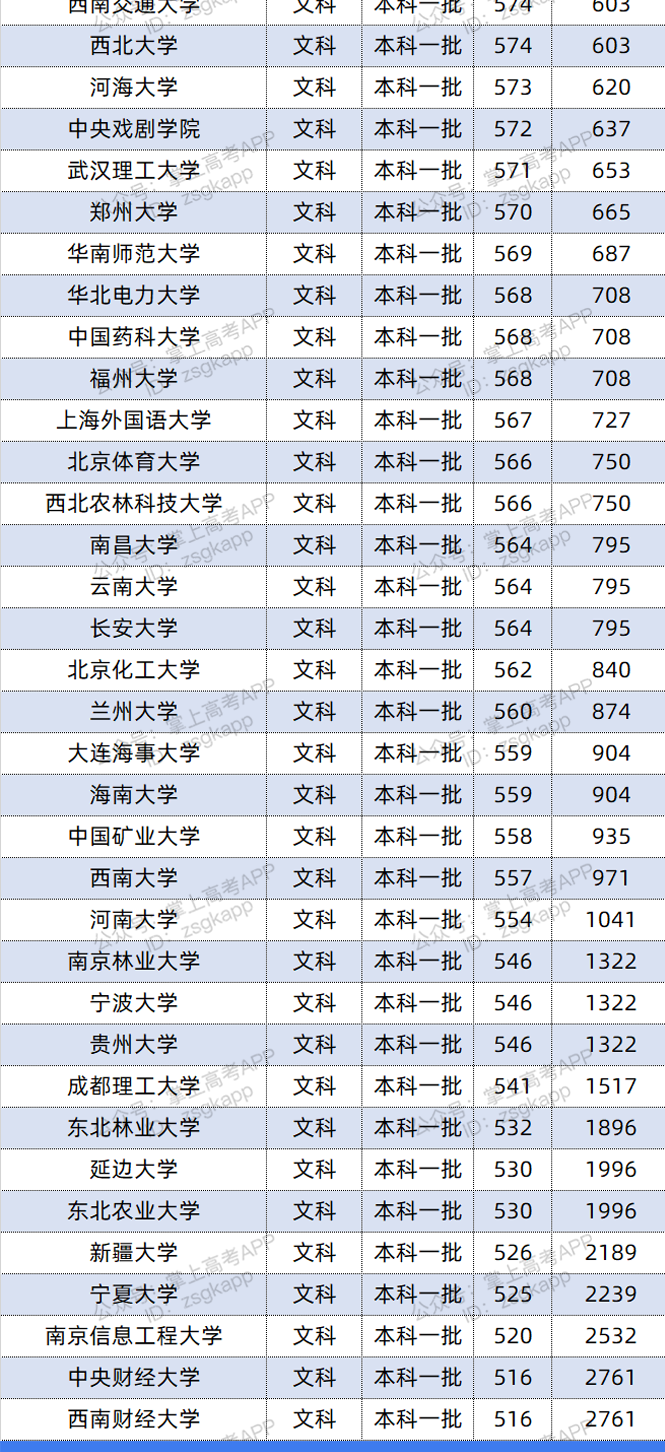 2021年宁夏双一流录取分数线 投档分是多少