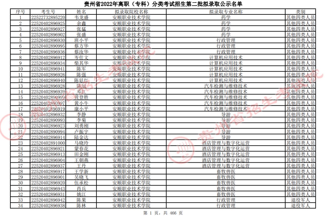 2022贵州高职分类考试第二批预录取名单 录取多少人