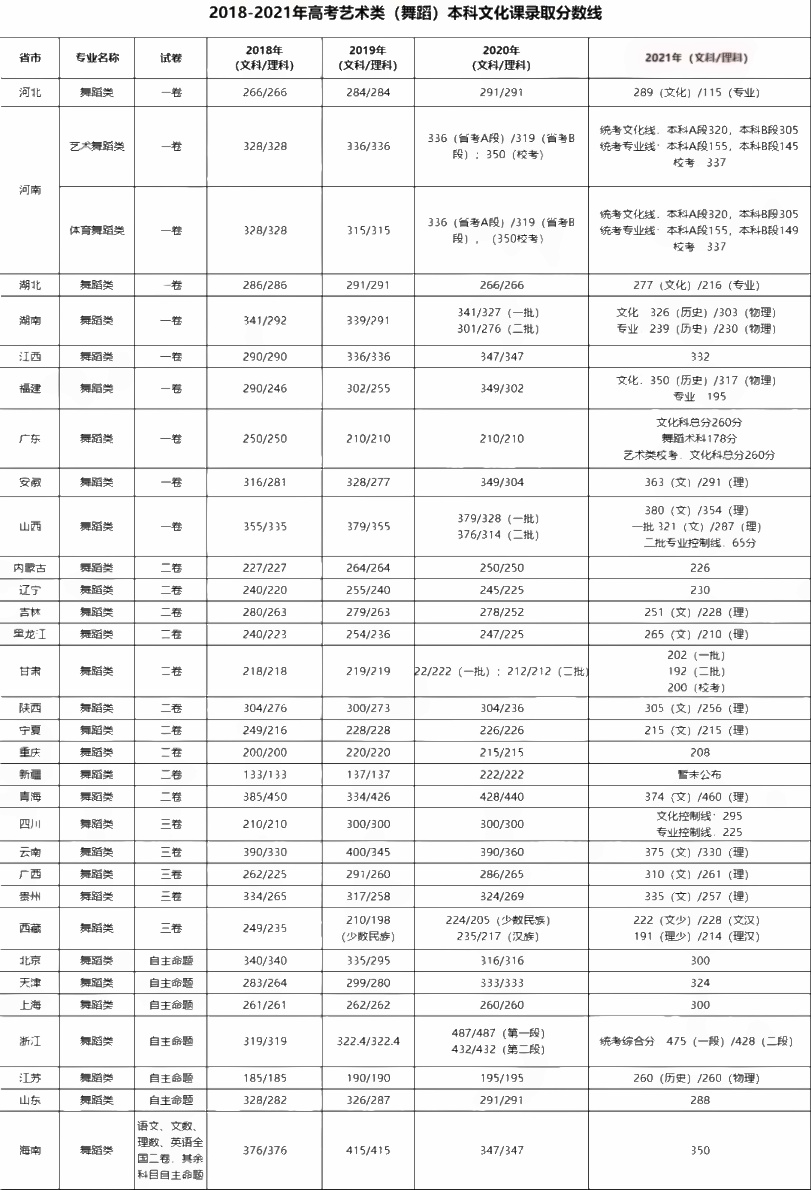 舞蹈艺考多少分能上一本 各省分数线是多少