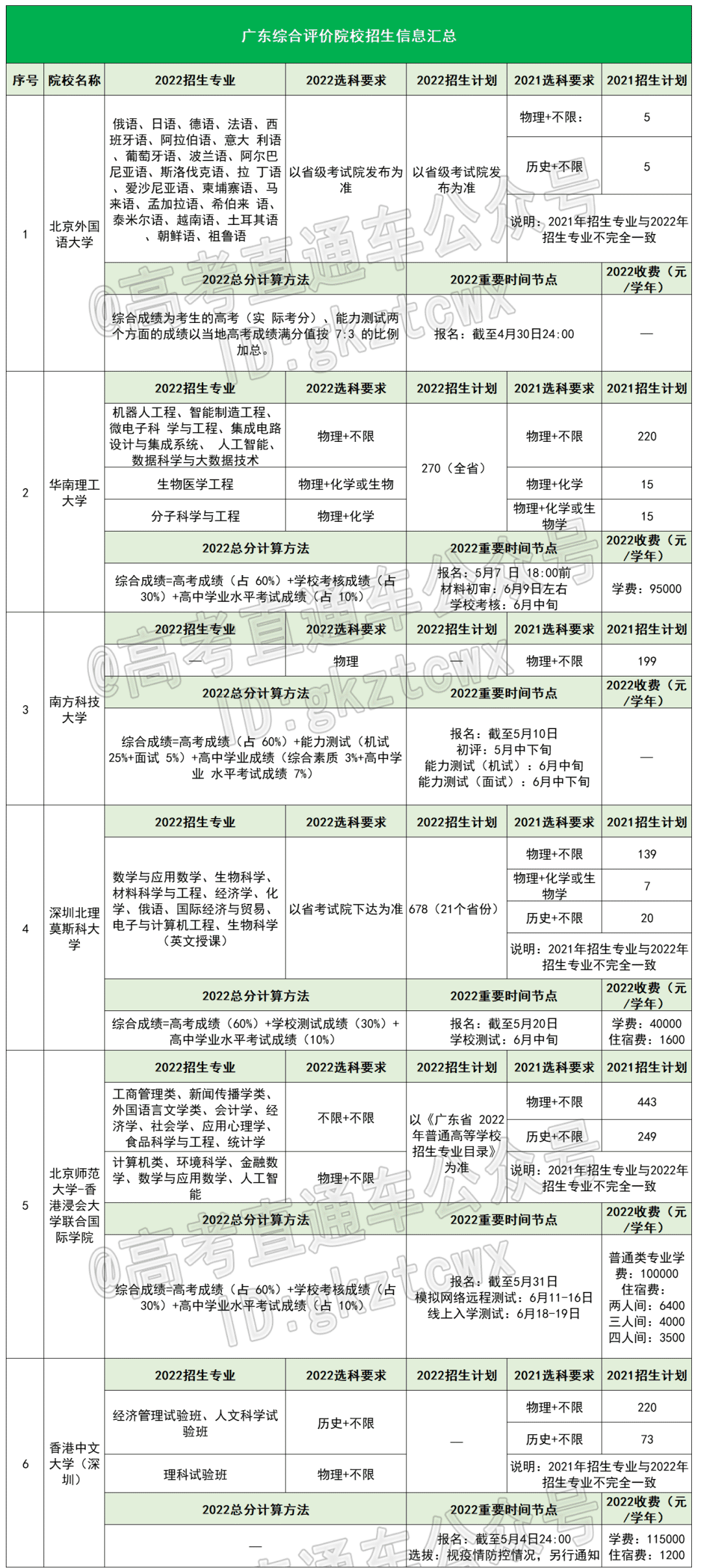 2022广东综合评价招生院校信息汇总 招生专业及计划