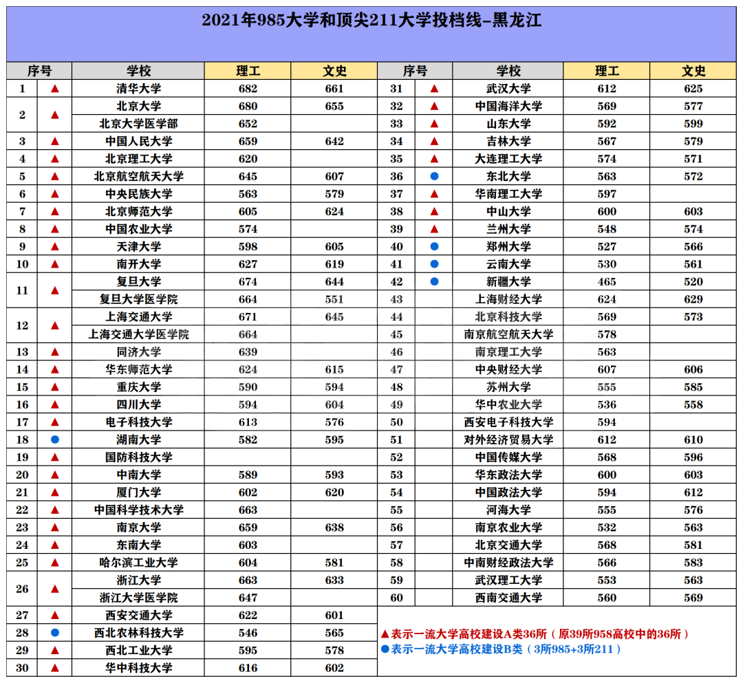 985/211院校在黑龙江在最低投档分数线 2022多少分能上名校