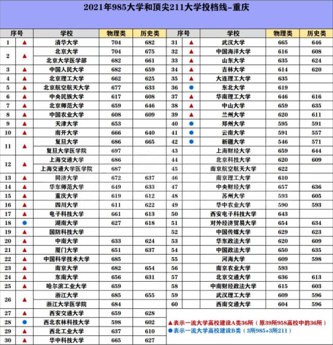 985/211院校在重庆在最低投档分数线 2022多少分能上名校