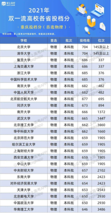 2022雙一流大學(xué)在重慶投檔分?jǐn)?shù)線及位次