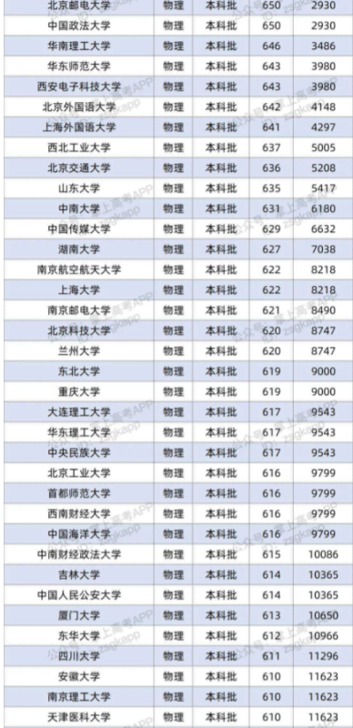 2022双一流大学在重庆投档分数线及位次