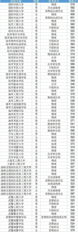 军校在山东最低录取分数线 考军校要多少分