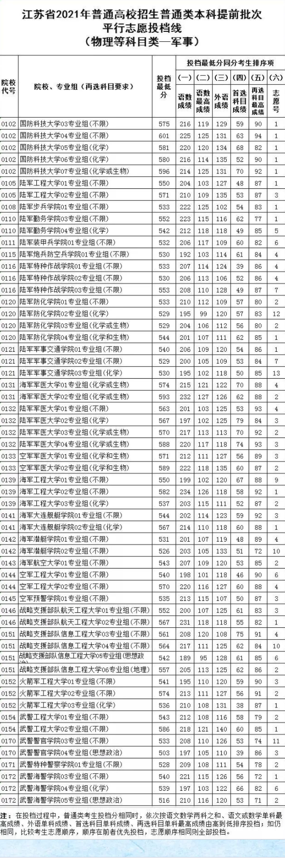军校在江苏最低录取分数线 2022考军校要多少分