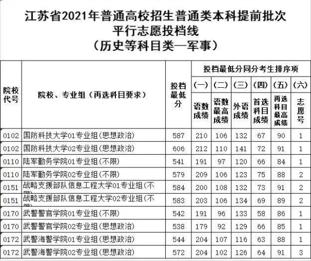 军校在江苏最低录取分数线 2022考军校要多少分
