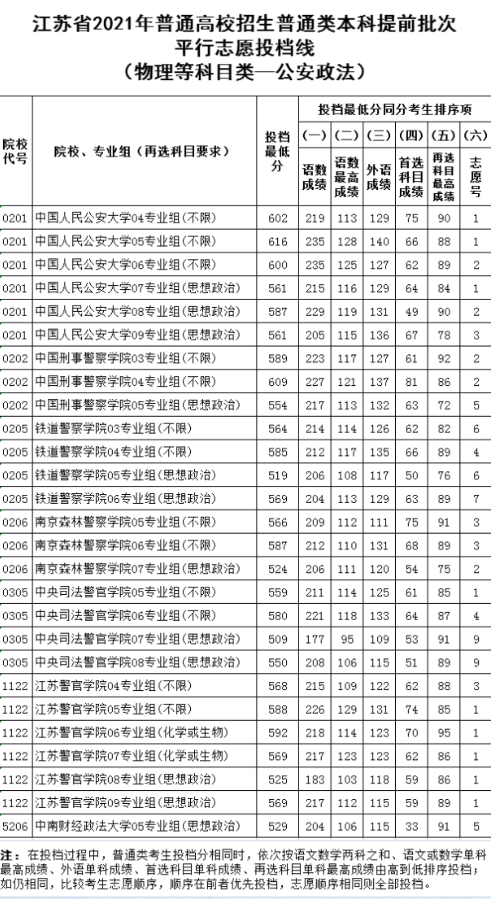 2021江苏公安政法院校最低录取分数线