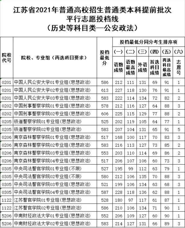 2021江苏公安政法院校最低录取分数线