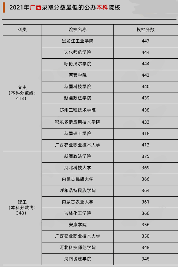 2022广西录取分数线最低的公***大学有哪些