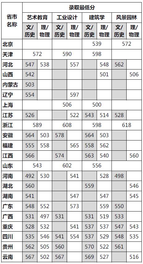 2021四川美术学院各省录取分数线是多少