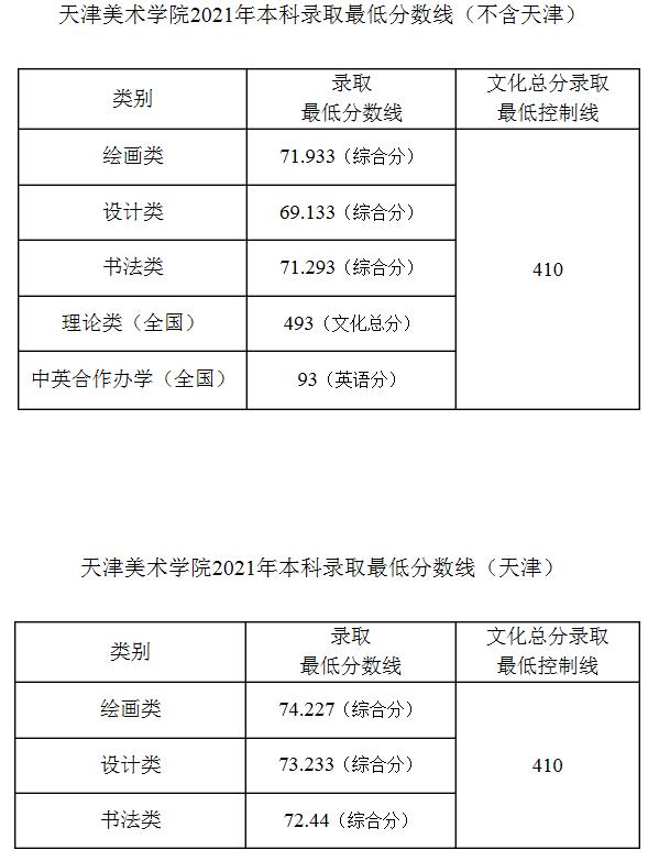 2021天津美术学院各省录取分数线是多少
