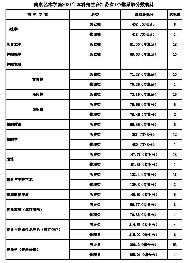 2021南京艺术学院各省录取分数线是多少