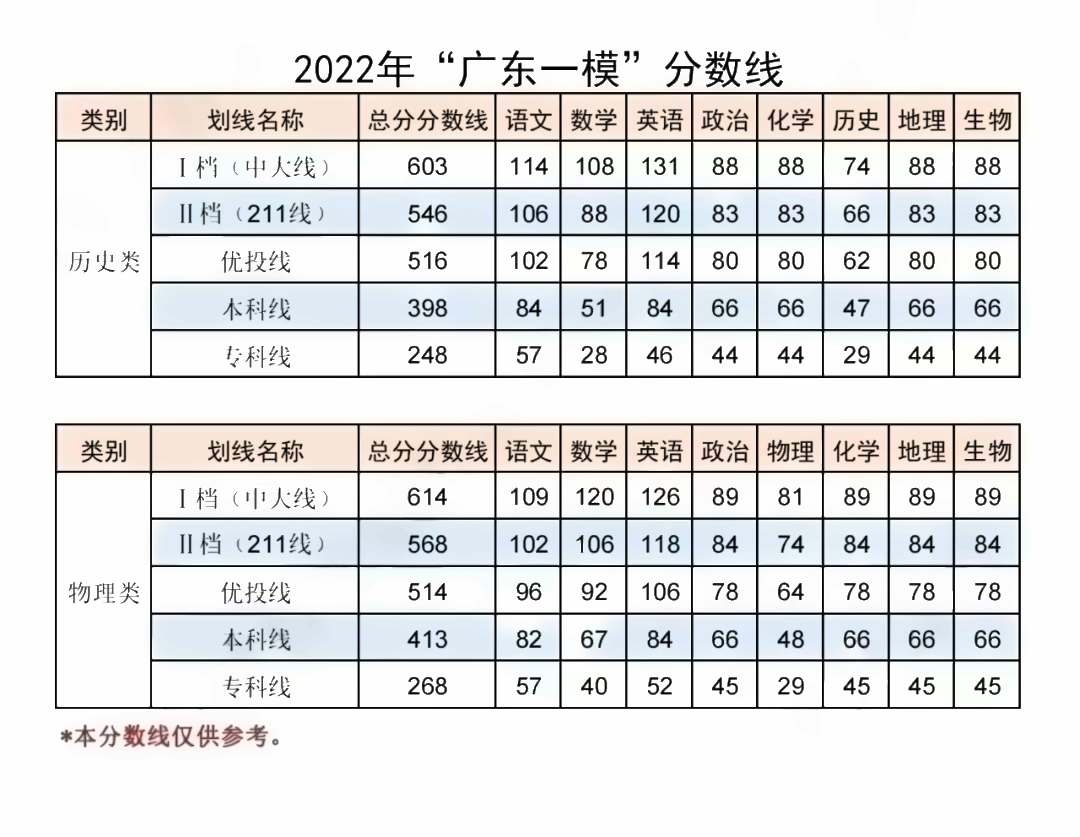 2022广东高三一模分数线是多少 一模分数线公布