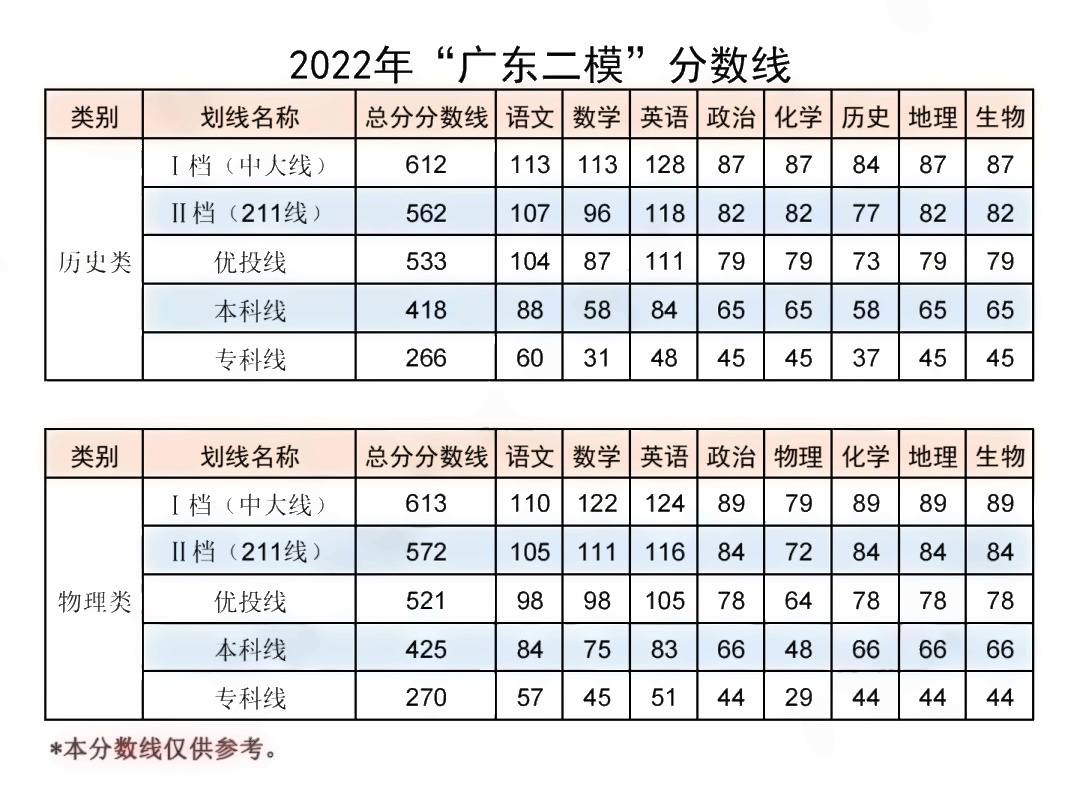 2022广东高三二模分数线是多少 二模分数线公布