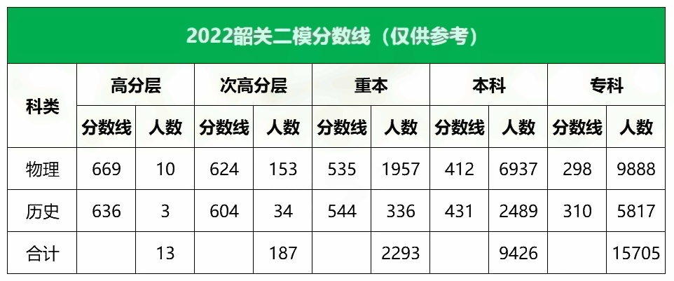 2022韶关高三二模分数线是多少 二模分数线公布