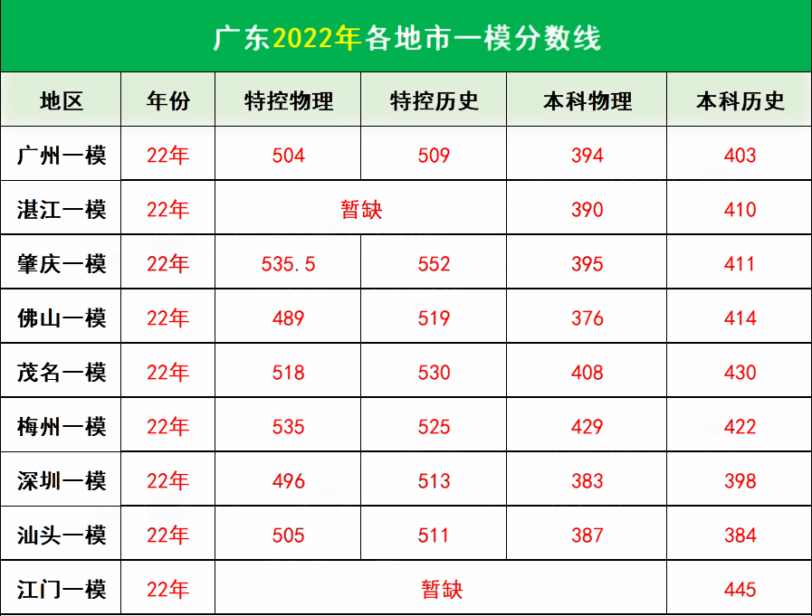 2022广东各地高三一模分数线是多少 一模分数线公布