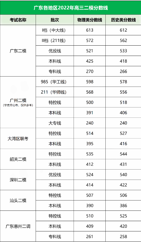 2022广东各地高三二模分数线是多少 二模分数线公布