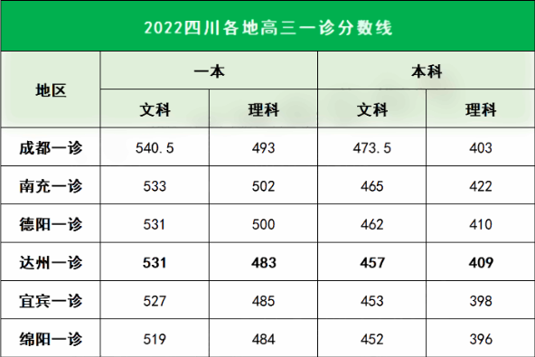 2022四川各地高三一诊分数线是多少 一诊分数线公布