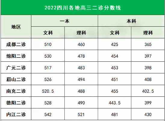 2022四川各地高三二诊分数线是多少 二诊分数线公布