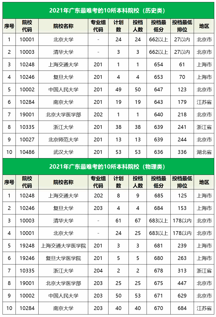 2021广东最难考的10所大学及最低录取分数线