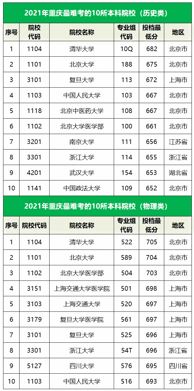 2021重庆最难考的10所大学及最低录取分数线