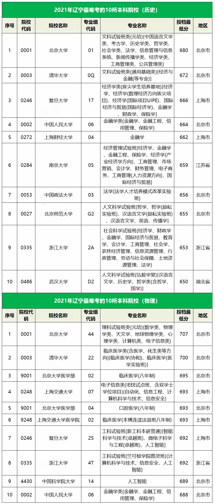 2021辽宁最难考的10所大学及最低录取分数线
