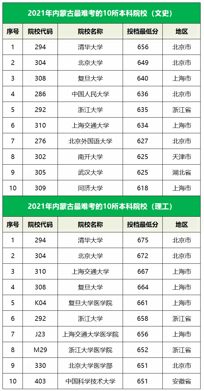 2021内蒙古最难考的10所大学及最低录取分数线