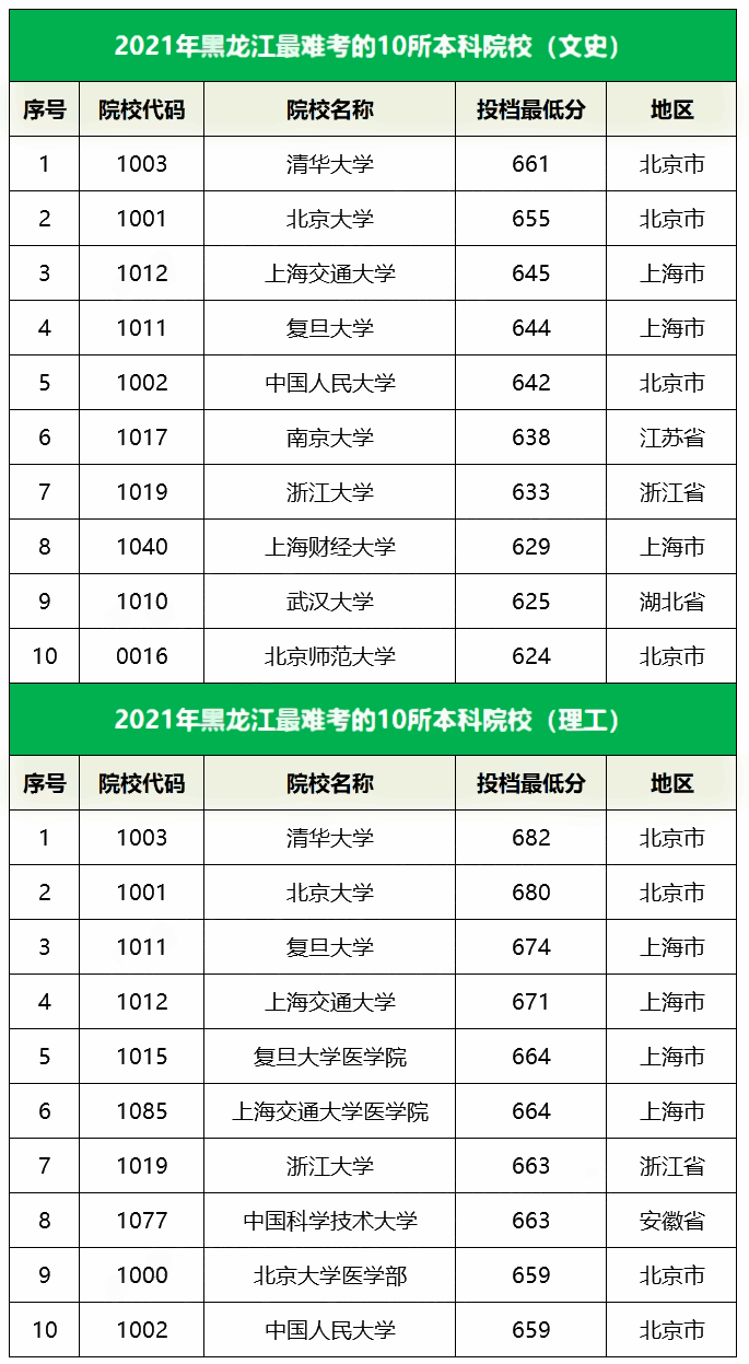 2021黑龙江最难考的10所大学及最低录取分数线
