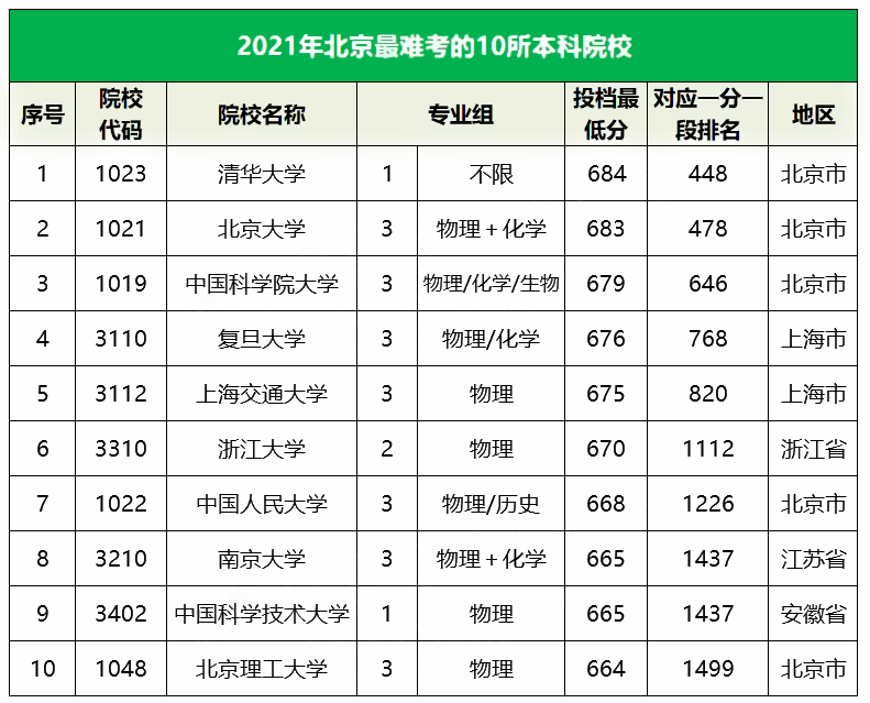 2021北京最难考的10所大学及最低录取分数线